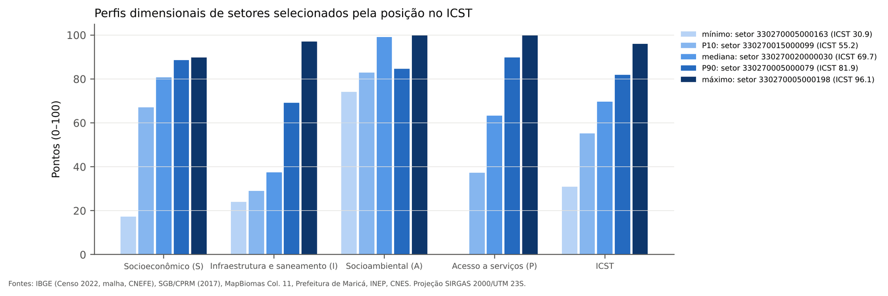 Profiles of the S, I, A and P sub-indices and the ICST for the tracts at the minimum, P10, median, P90 and maximum of the index