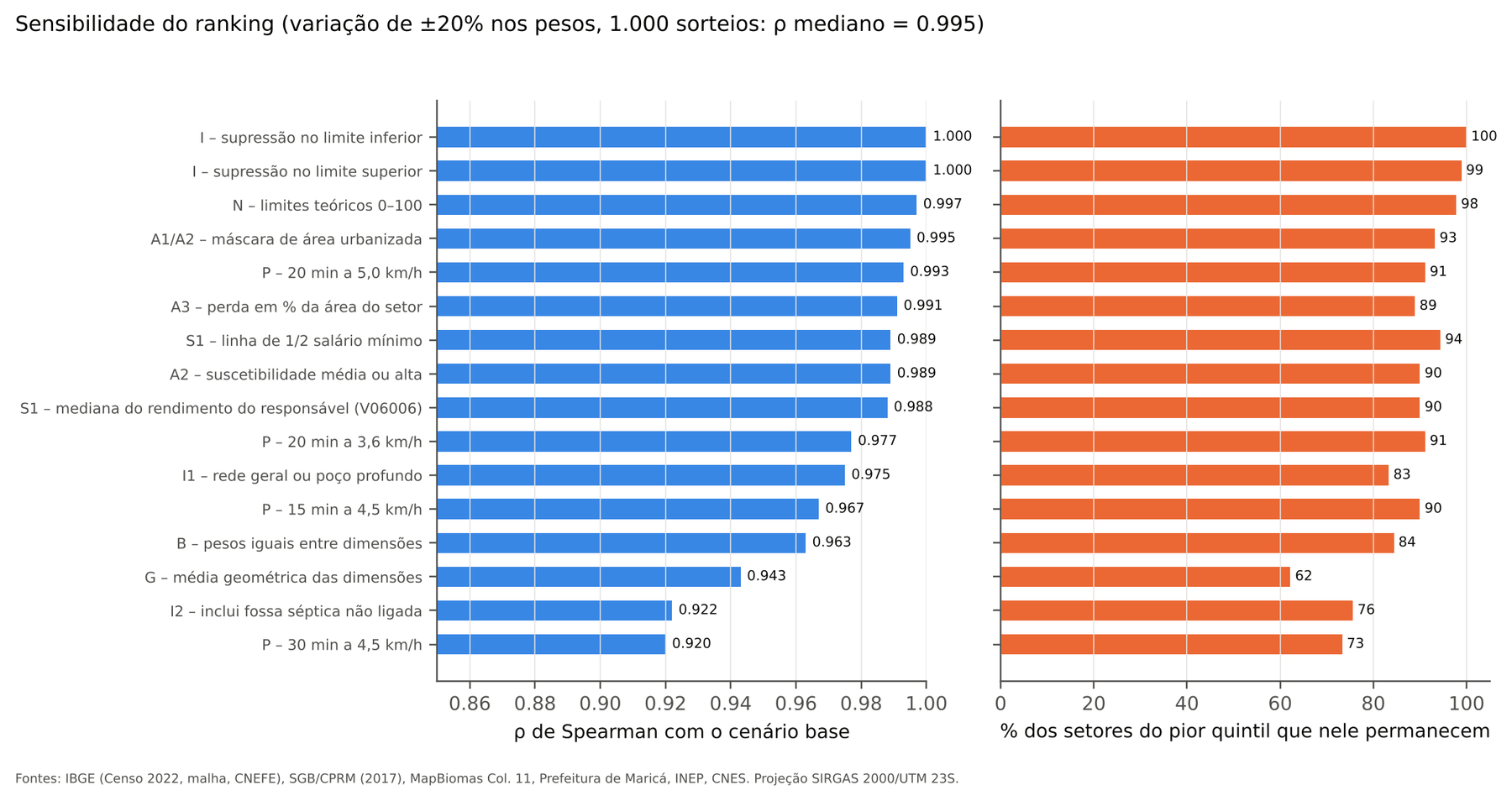Ranking sensitivity: Spearman correlation with the baseline scenario and share of worst-quintile tracts that remain in it, across 16 scenarios