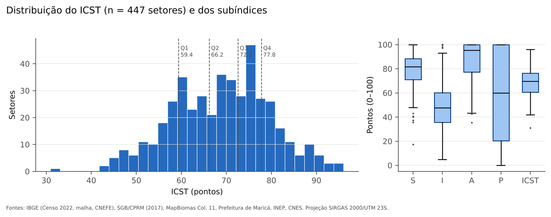 Histograma del ICST en los 447 sectores, con los límites de los quintiles, y diagramas de caja de los cuatro subíndices y del ICST