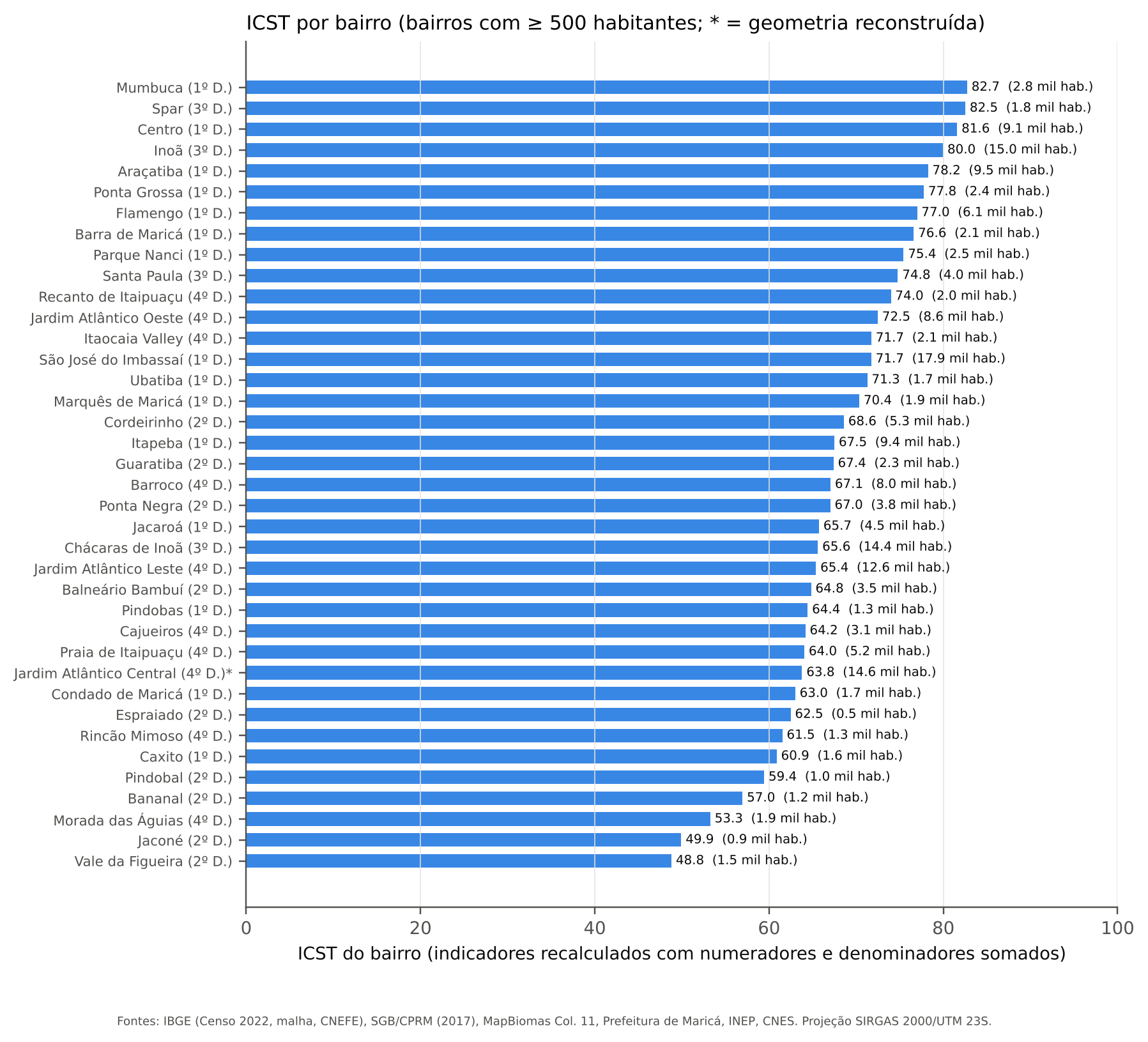 Ranking do ICST dos bairros de Maricá com pelo menos 500 habitantes, de Mumbuca (82,7) a Vale da Figueira (48,8)