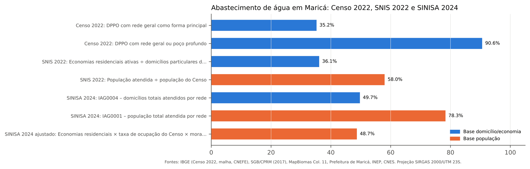 Abastecimento de água em Maricá segundo o Censo 2022, o SNIS 2022 e o SINISA 2024, separando bases de domicílio e de população