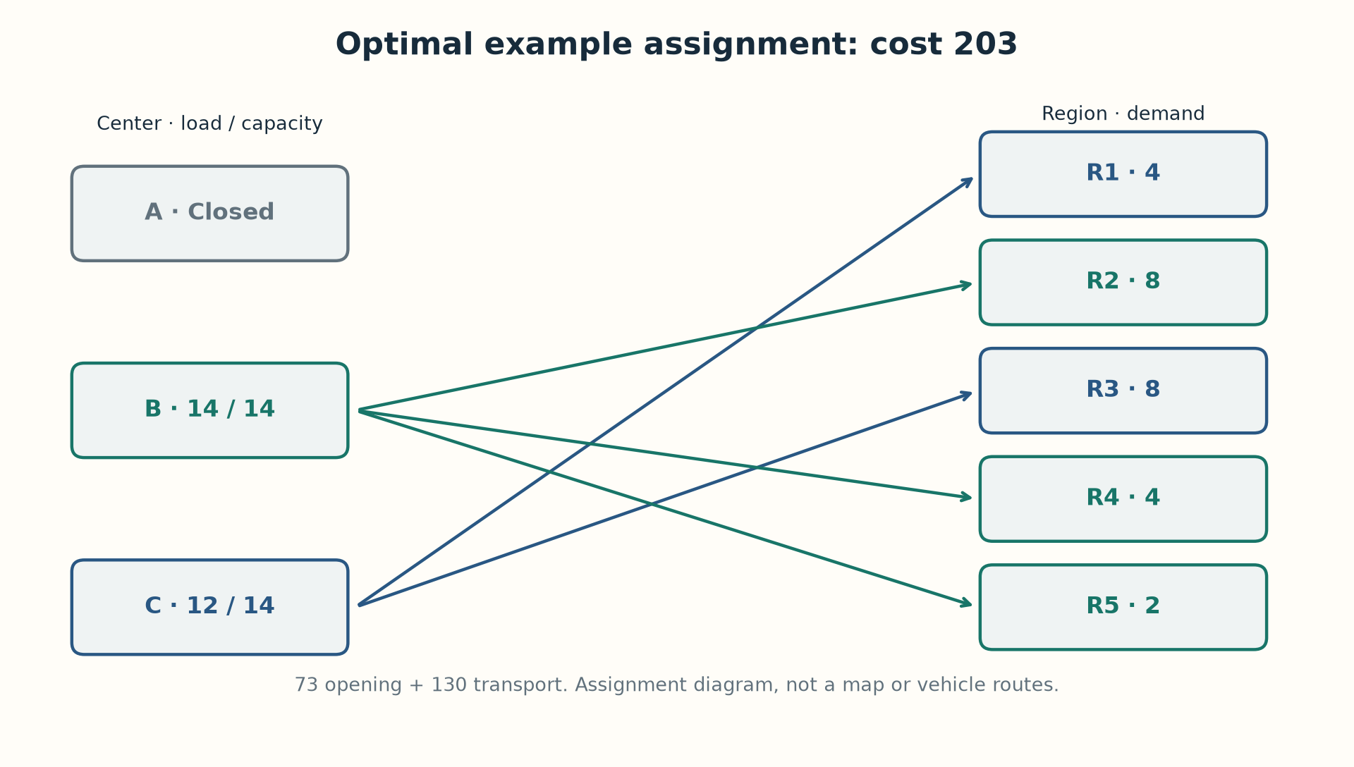 Optimal assignment in the small example. Arrows show assignments, not vehicle routes.