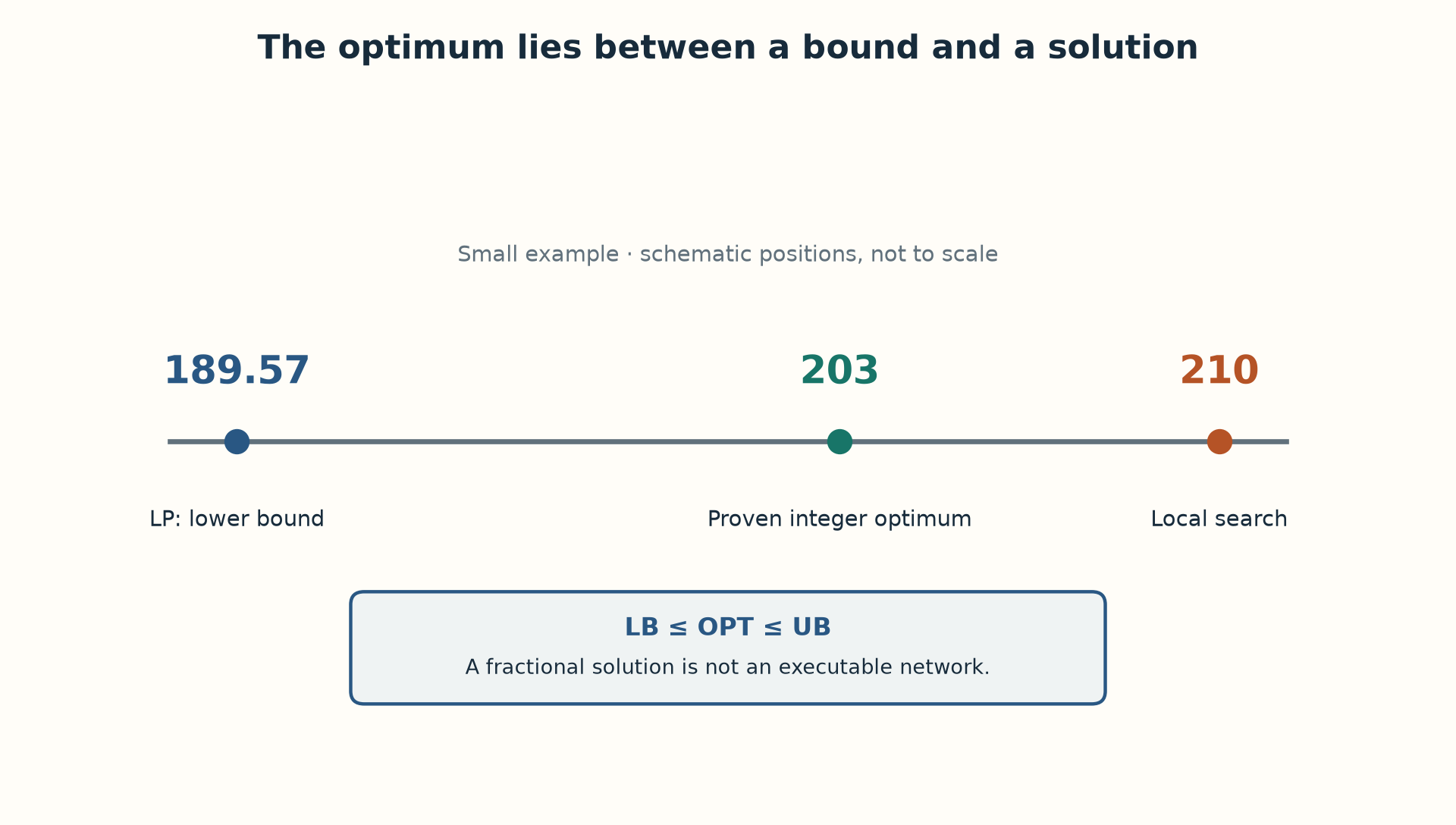 The linear relaxation gives a lower bound; it is not an executable network.