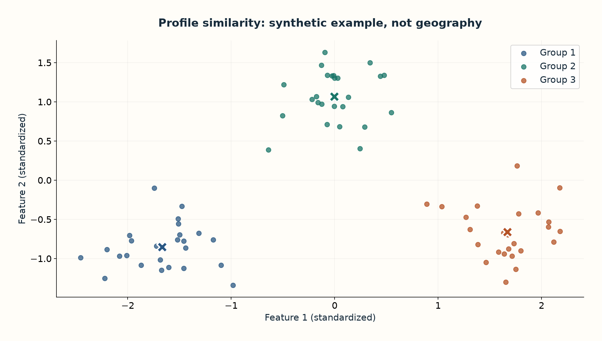 Synthetic example of profile similarity; it is not a geographic map.