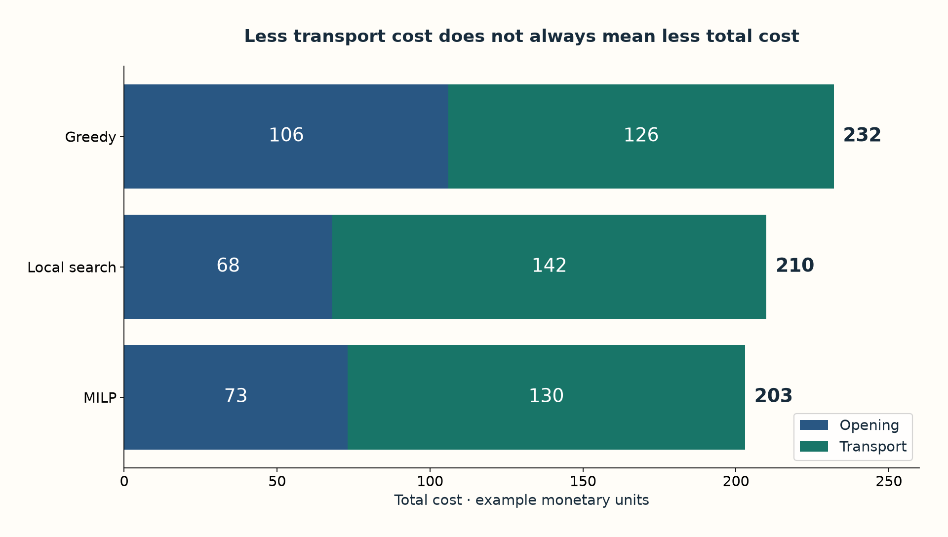 Example cost breakdown: opening fewer facilities can increase transport while still reducing total cost.