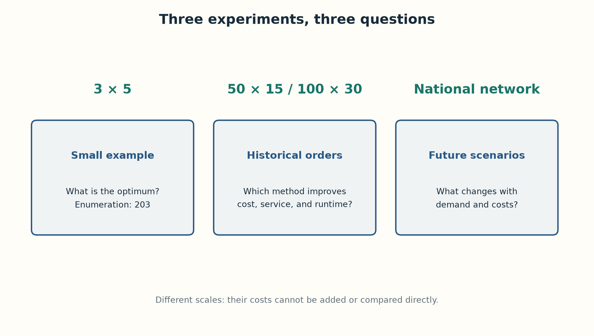 The project has three scales. The small example proves the optimum; larger studies compare methods; the national network explores scenarios.