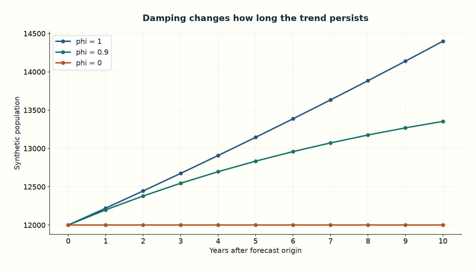 Synthetic example showing how damping changes trend persistence.