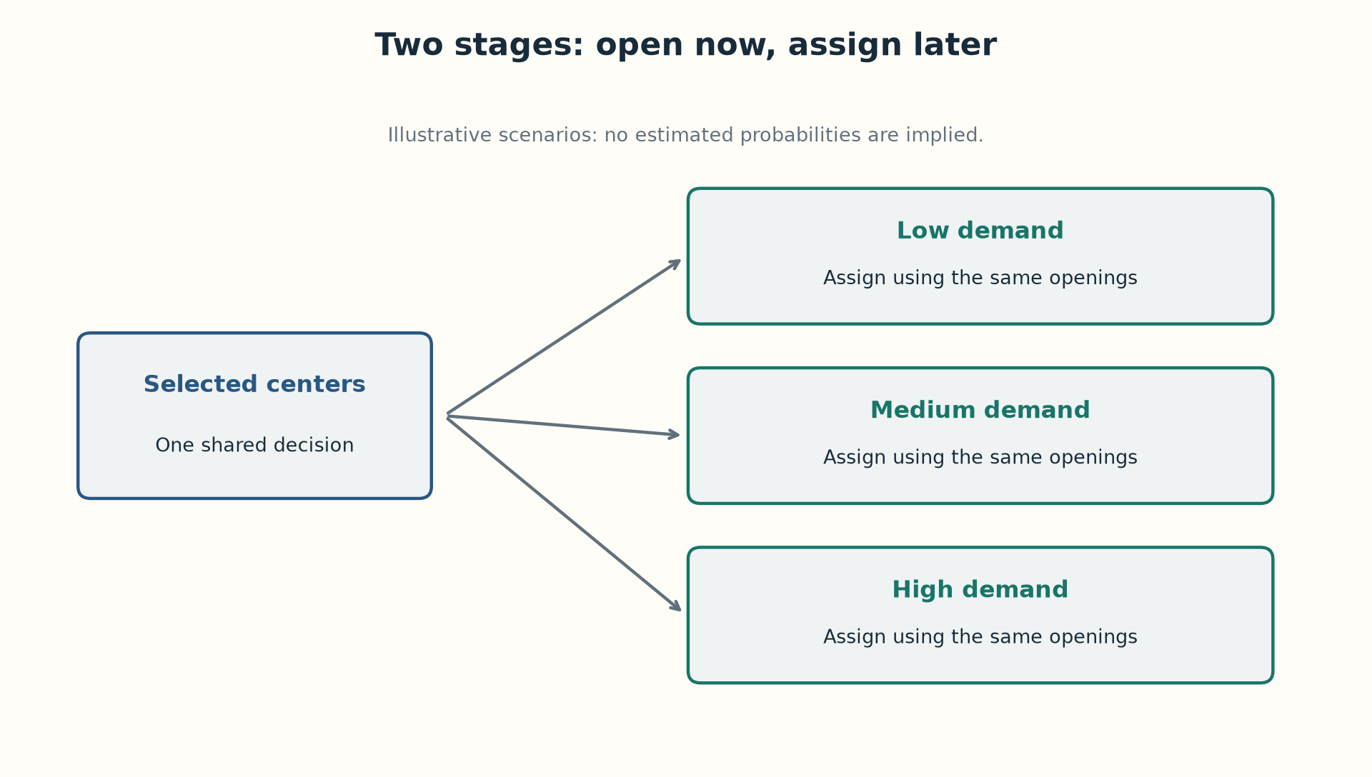 Two stages: centers are chosen first and demand is assigned later under illustrative scenarios.