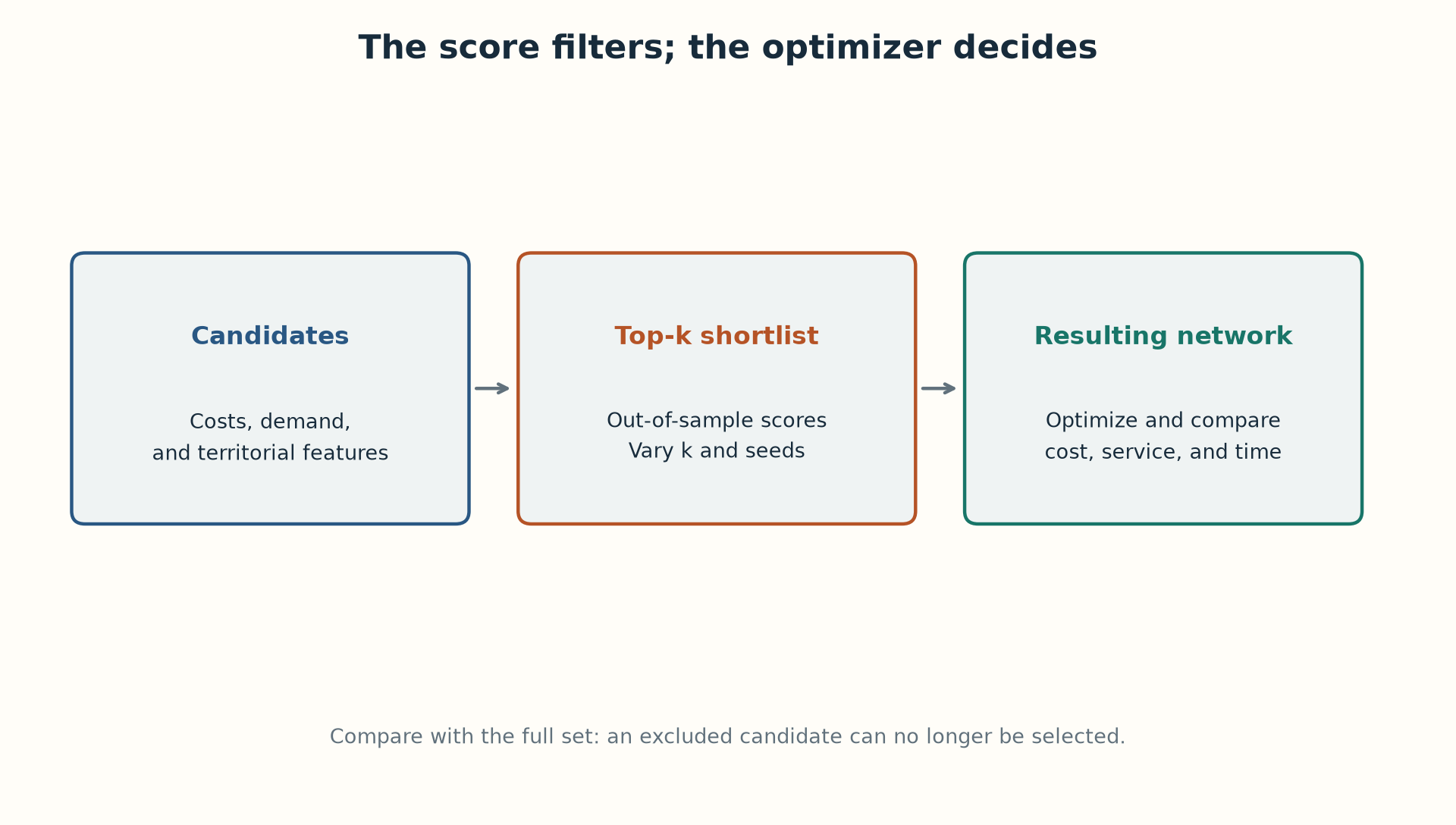 Scoring reduces candidates; full and filtered networks must be compared.