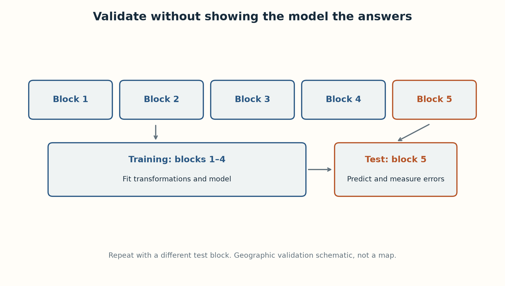 Geographic block validation: the test block stays outside training.