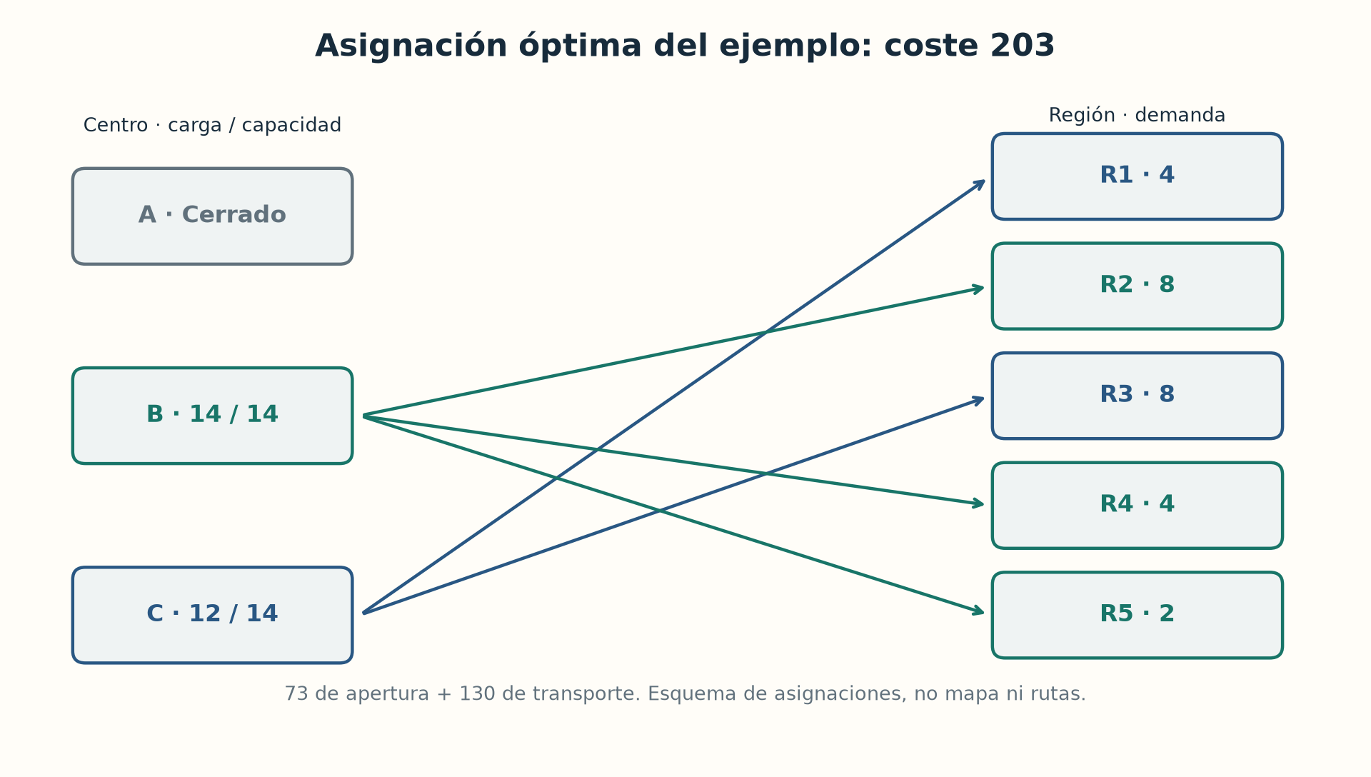 Asignación óptima del ejemplo pequeño. Las flechas muestran asignaciones, no rutas de vehículos.