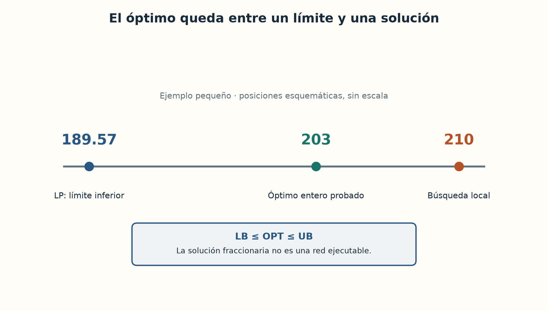 La relajación lineal ofrece un límite inferior; no es una red ejecutable.