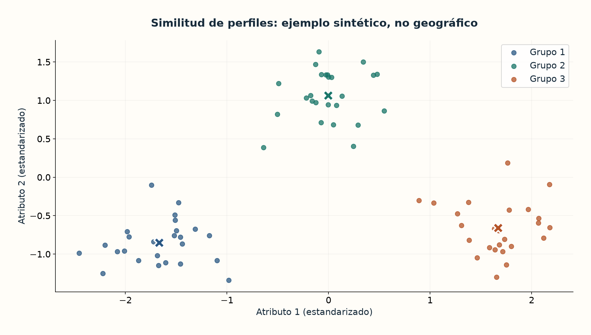 Ejemplo sintético de similitud entre perfiles; no representa un mapa geográfico.