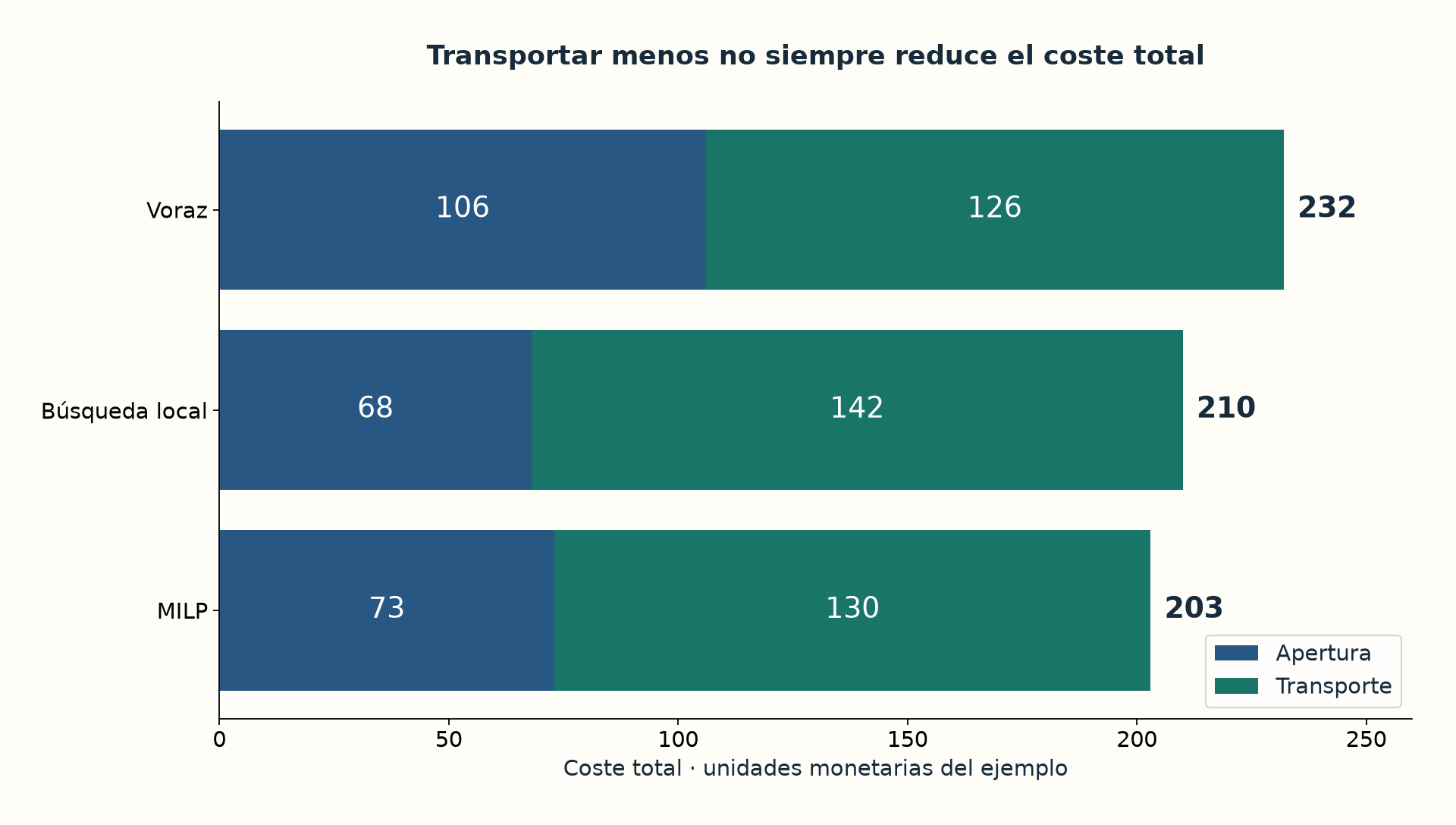 Descomposición de coste del ejemplo: abrir menos centros puede aumentar transporte y aun así reducir el total.
