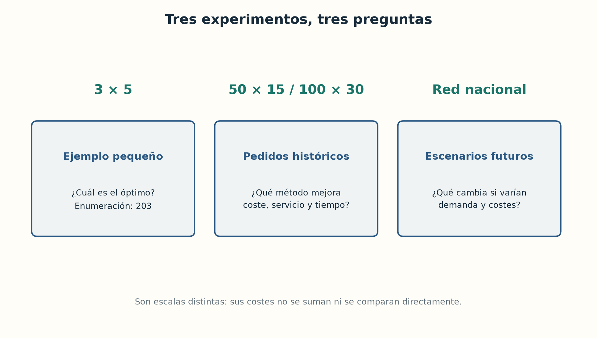 El proyecto tiene tres escalas. El ejemplo pequeño permite probar el óptimo; los estudios mayores comparan métodos; la red nacional explora escenarios.