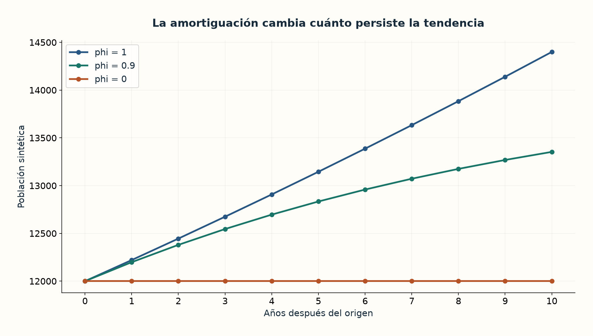 Ejemplo sintético para ver cómo la amortiguación cambia la persistencia de una tendencia.