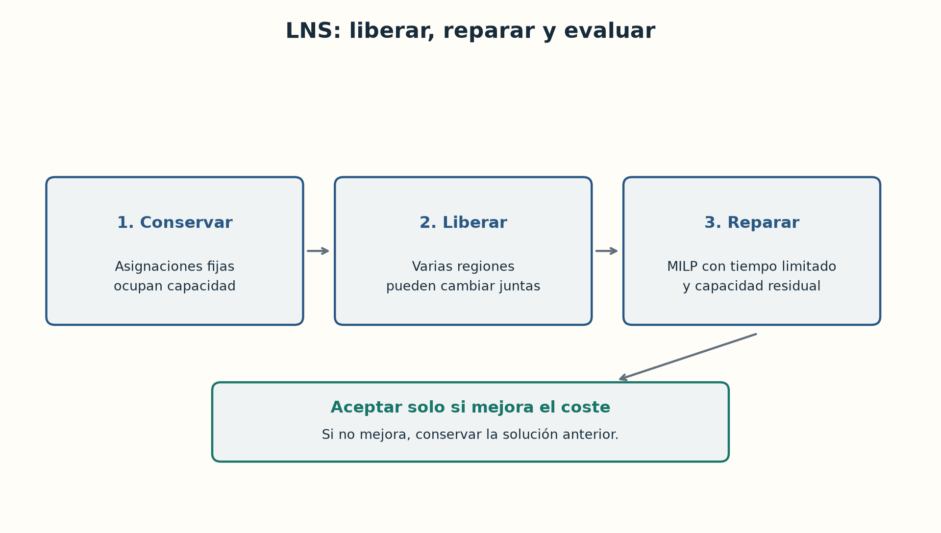 Ciclo didáctico de una búsqueda de vecindad grande.
