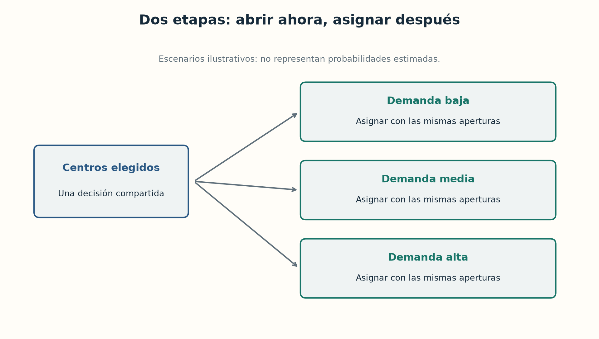 Dos etapas: se eligen los centros antes y se asigna la demanda después, bajo escenarios ilustrativos.