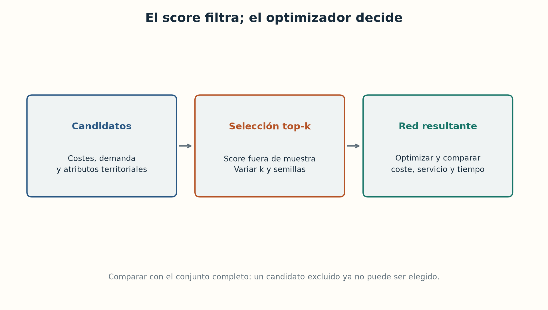 El score reduce candidatos; la rede completa y la rede filtrada deben compararse.