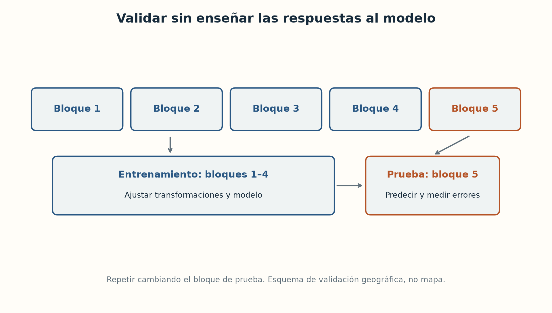 Validación por bloques geográficos: el bloque de prueba queda fuera del entrenamiento.