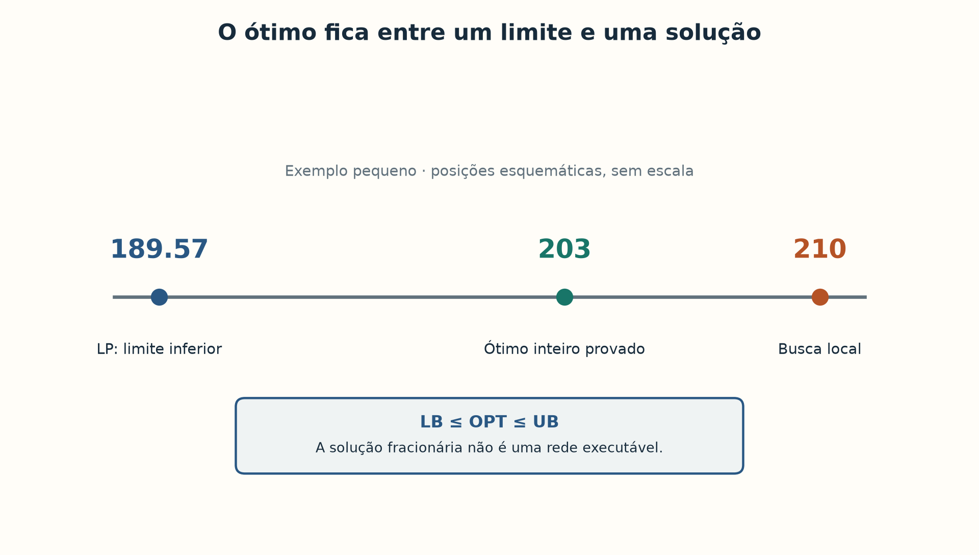 A relaxação linear oferece um limite inferior; não é uma rede executável.