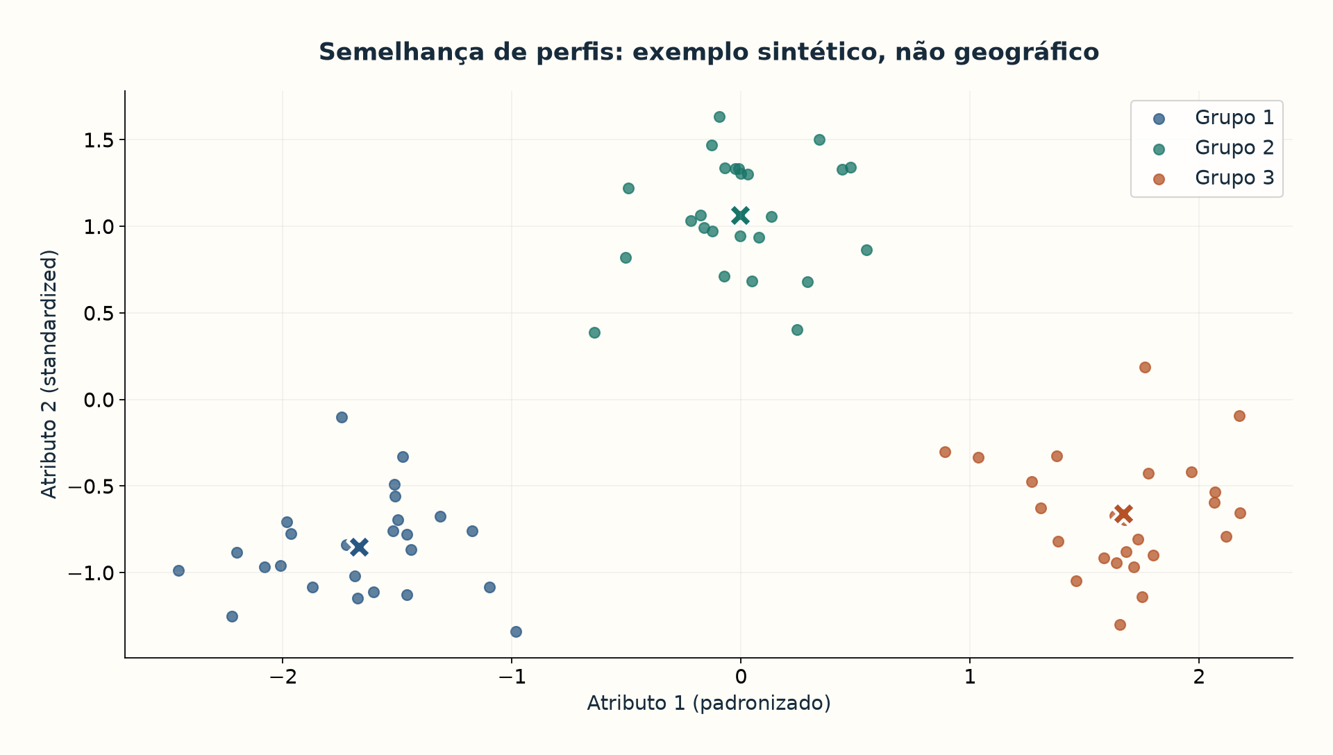 Exemplo sintético de semelhança entre perfis; não representa um mapa geográfico.