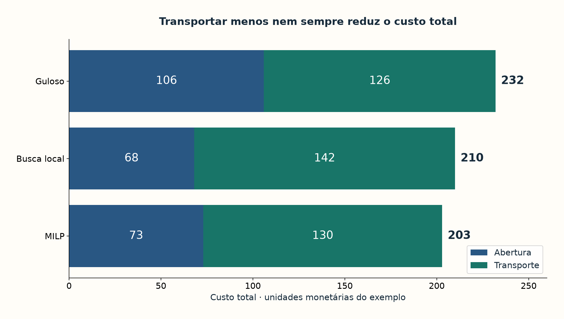 Decomposição do custo do exemplo: abrir menos centros pode aumentar o transporte e ainda reduzir o total.