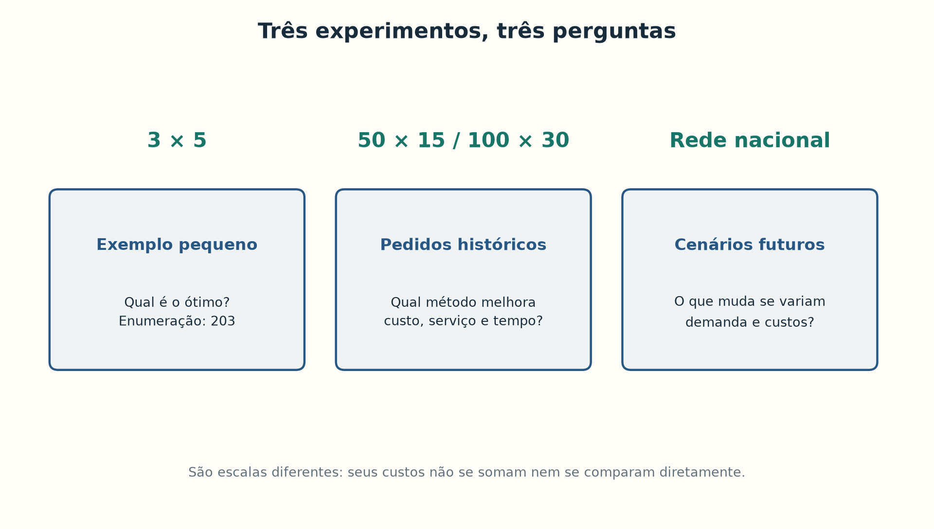 O projeto tem três escalas. O exemplo pequeno permite provar o ótimo; os estudos maiores comparam métodos; a rede nacional explora cenários.