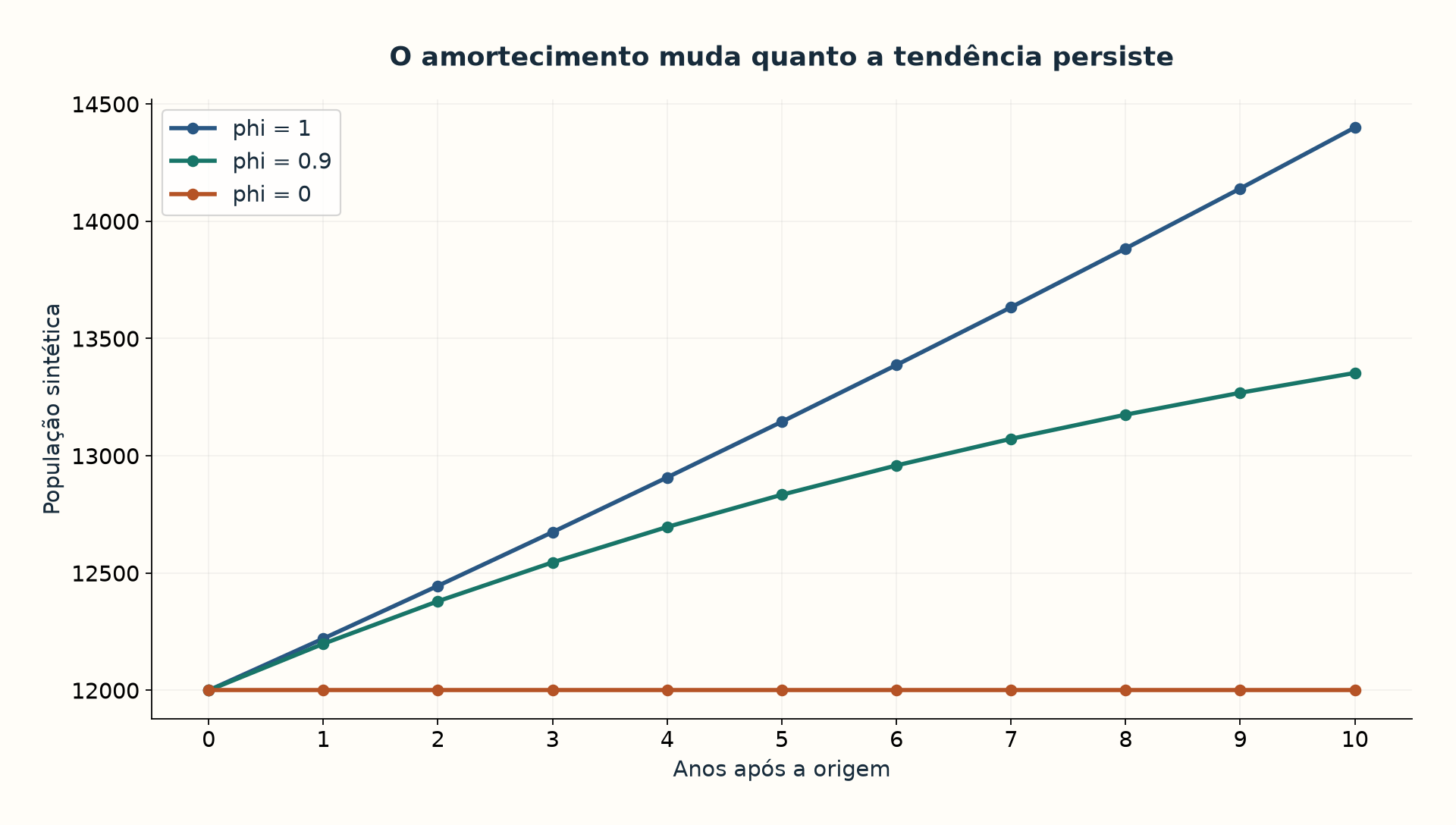 Exemplo sintético para ver como o amortecimento muda a persistência de uma tendência.