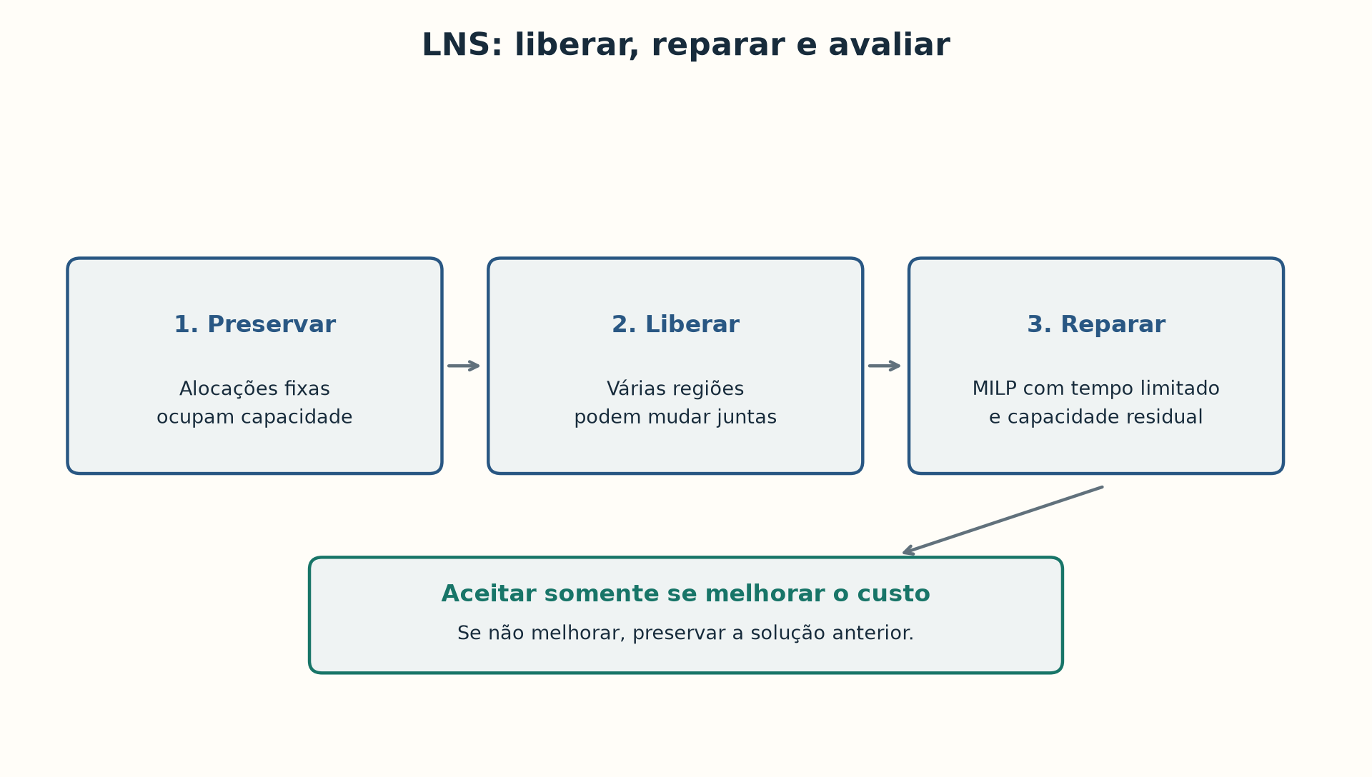 Ciclo didático de uma busca de vizinhança grande.