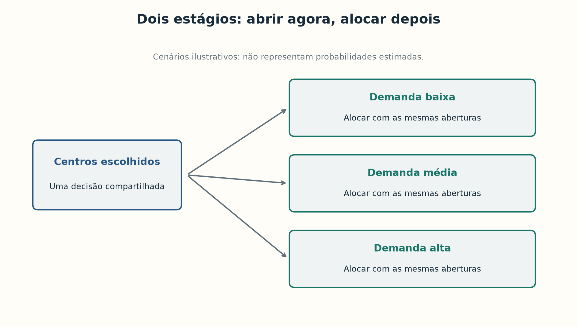 Dois estágios: os centros são escolhidos antes e a demanda é alocada depois, sob cenários ilustrativos.