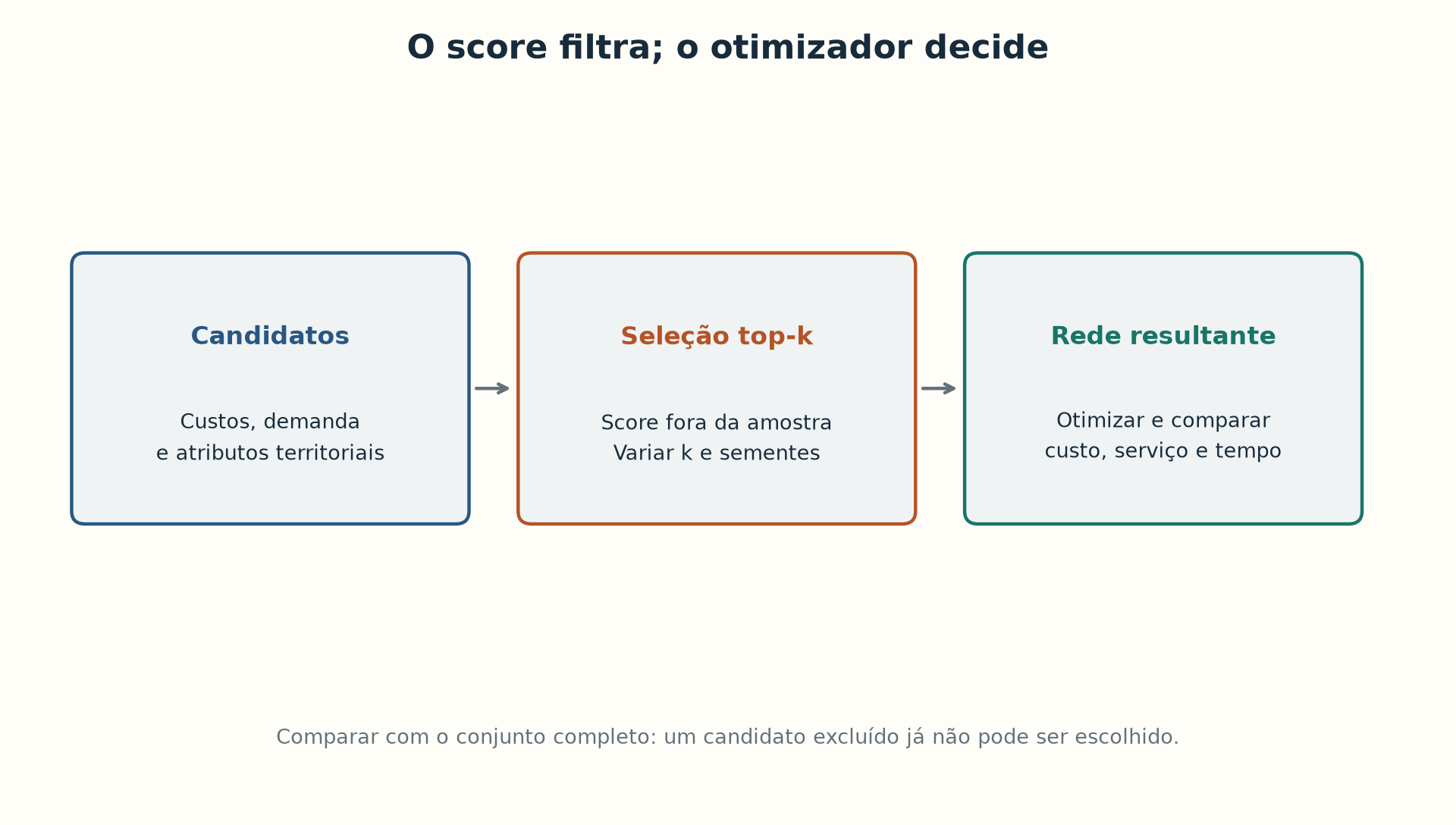 O score reduz candidatos; a rede completa e a rede filtrada devem ser comparadas.