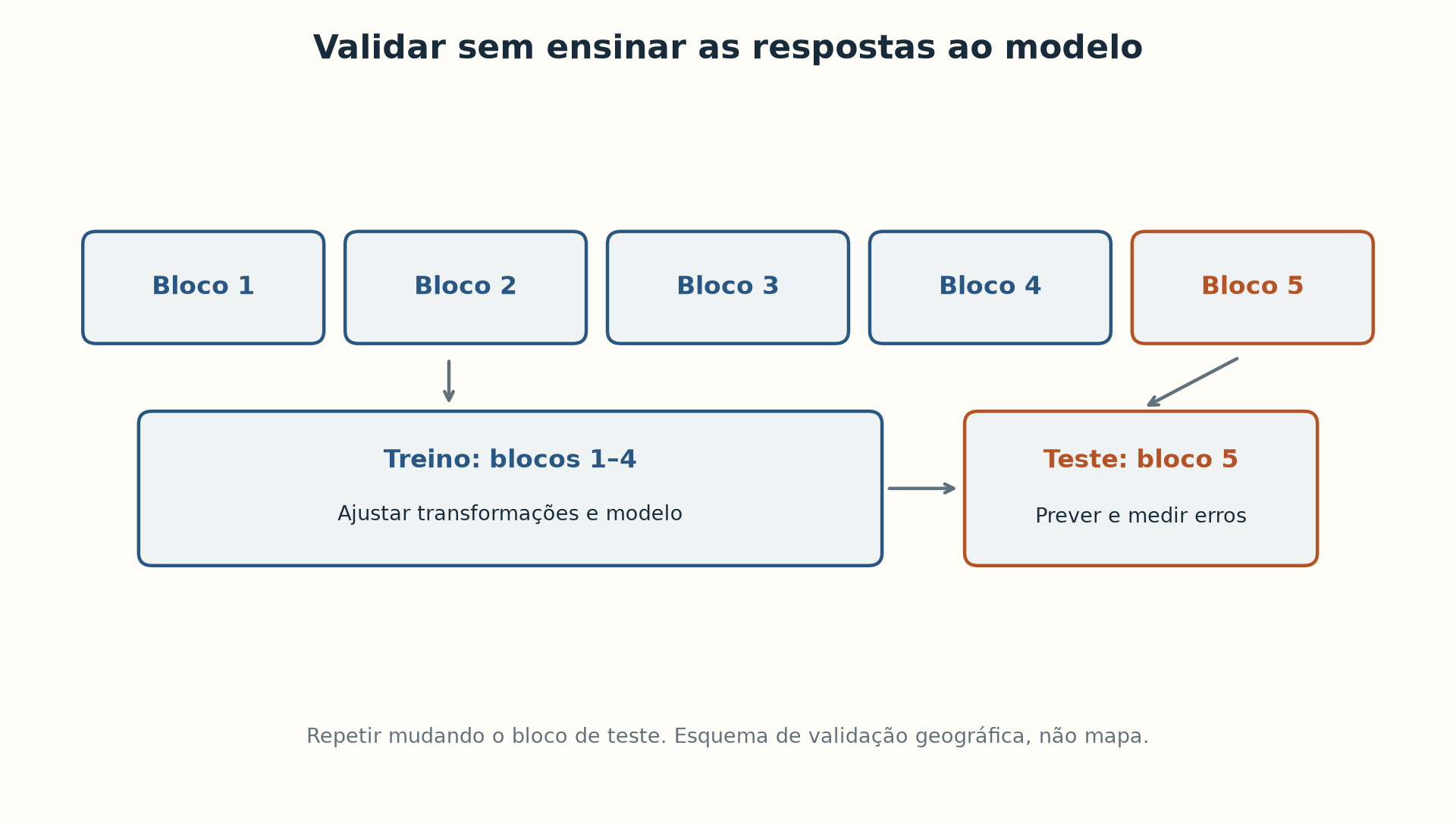 Validação por blocos geográficos: o bloco de teste fica fora do treinamento.