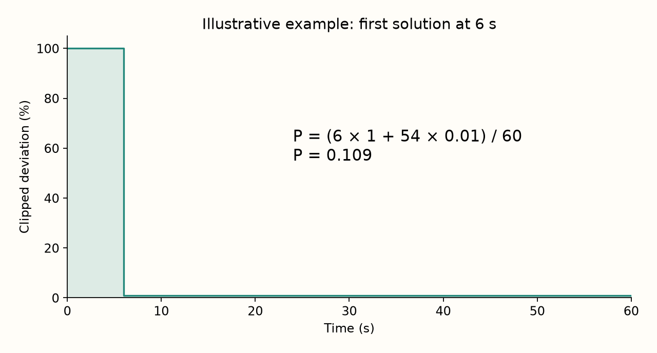 Illustrative example: six seconds without a solution and 54 seconds at 1% above the reference produce an integral of 0.109. This is not a measured trajectory.