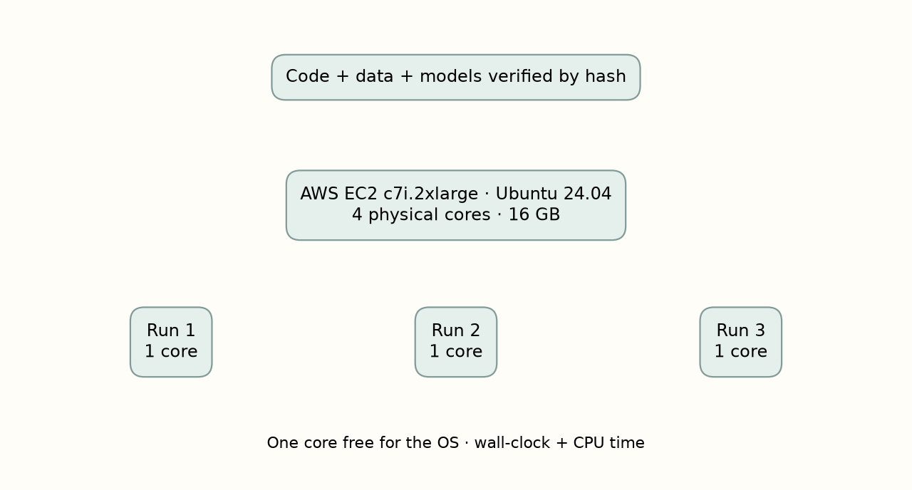 Diagram of the configuration used, not a production architecture. Three isolated processes share one instance; one core remains available to the operating system.