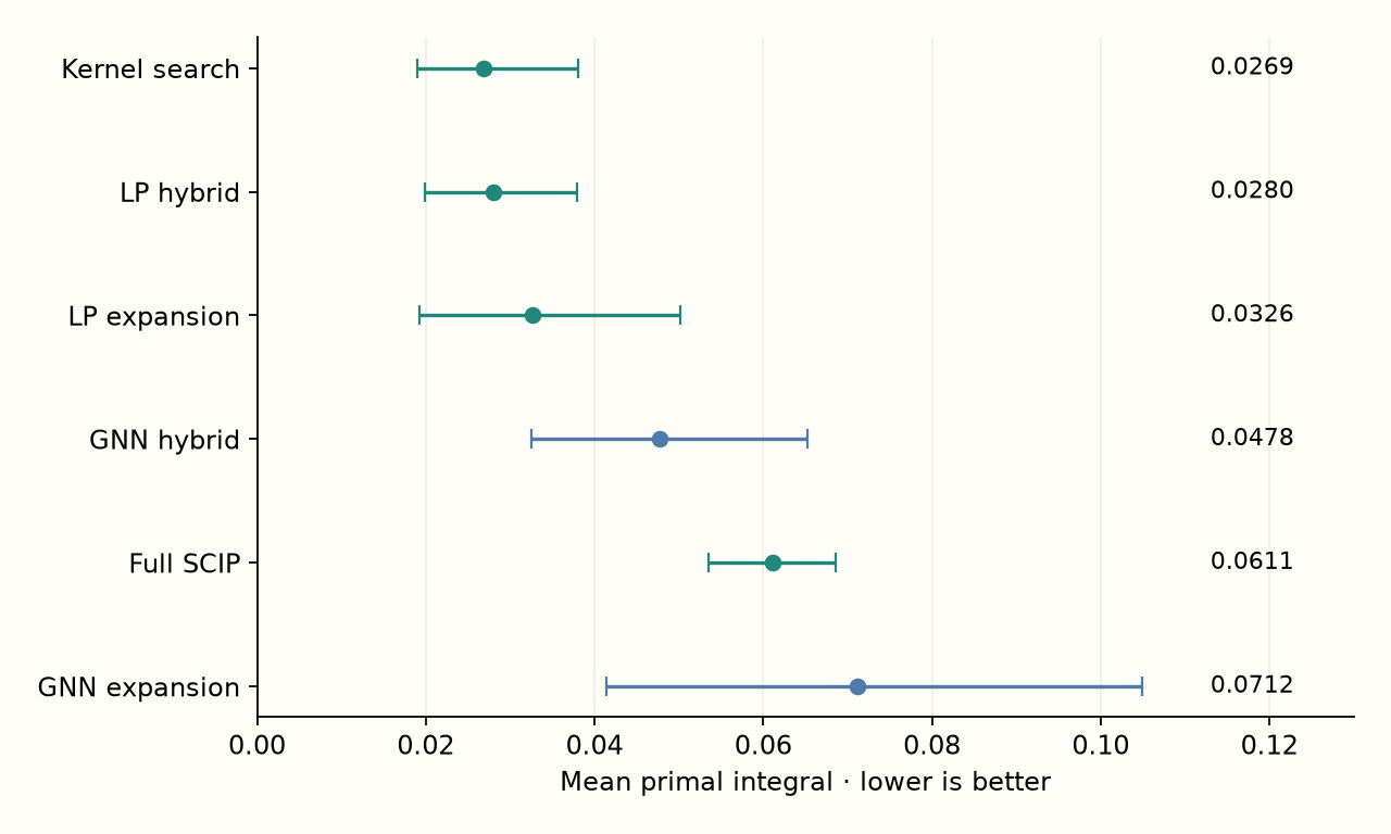 Held-out AWS test, 64 synthetic instances. Points show mean integral; lines show 95% bootstrap intervals. Significance comes from paired comparisons, not from checking whether these intervals overlap.