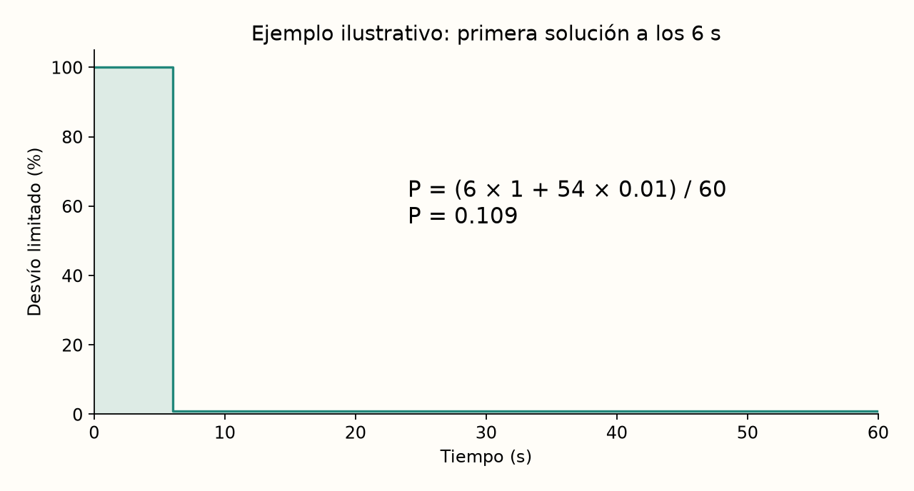 Ejemplo inventado para explicar la métrica: seis segundos sin solución y 54 segundos a 1% de la referencia producen integral 0,109. No es una trayectoria medida.