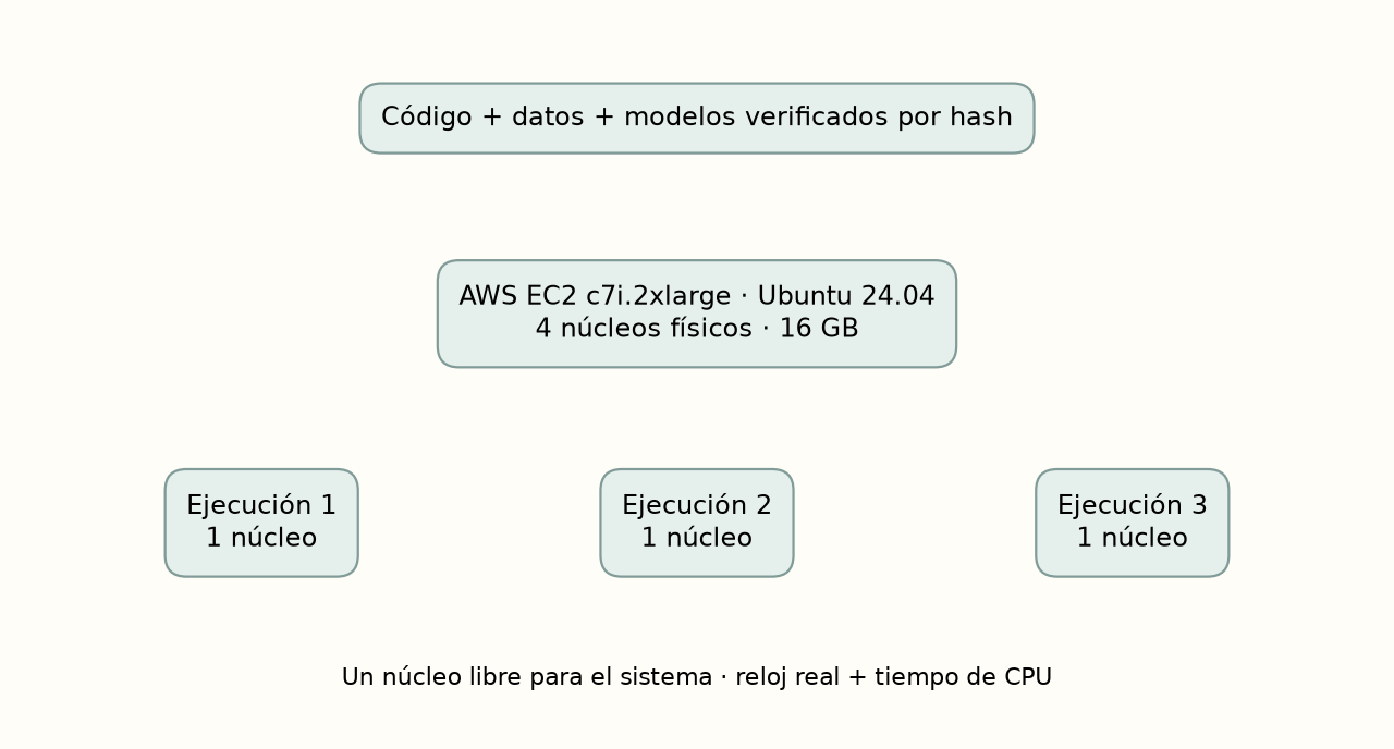 Esquema de la configuración utilizada, no una arquitectura de producción. Tres procesos aislados comparten una instancia; un núcleo queda disponible para el sistema.