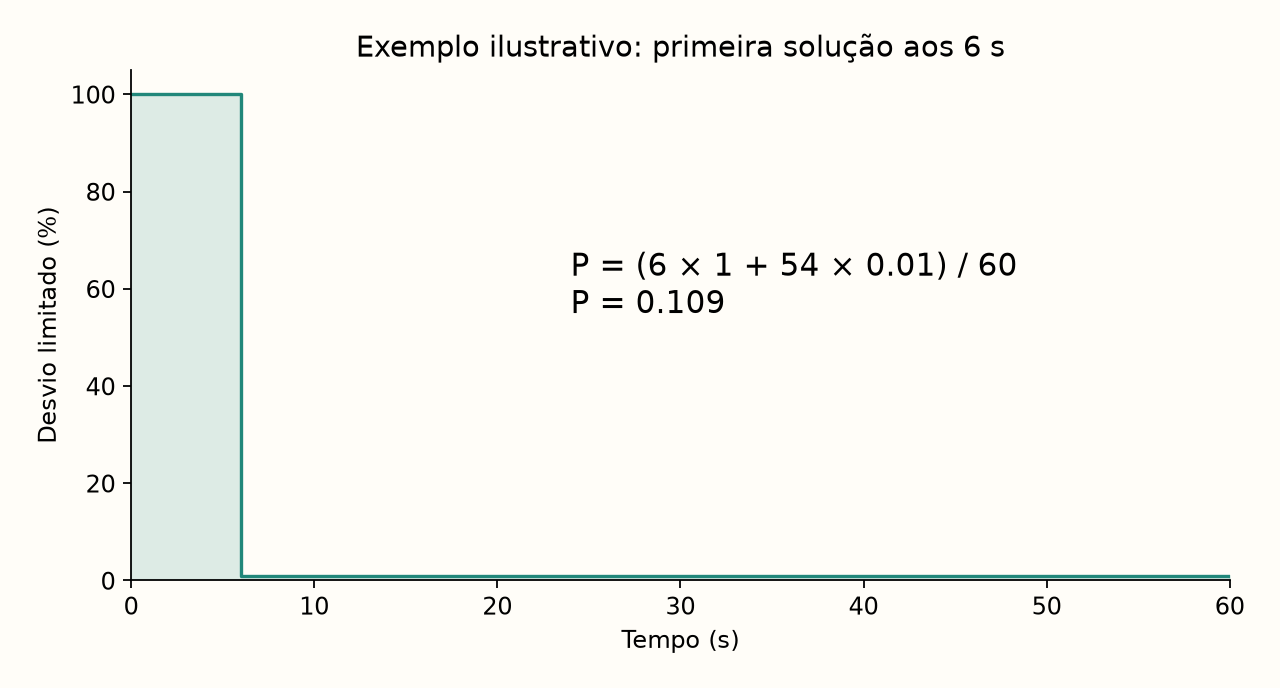 Exemplo inventado para explicar a métrica: seis segundos sem solução e 54 segundos a 1% da referência produzem integral 0,109. Não é uma trajetória medida.