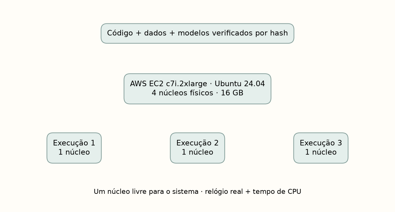 Esquema da configuração utilizada, não uma arquitetura de produção. Três processos isolados compartilham uma instância; um núcleo fica disponível para o sistema.