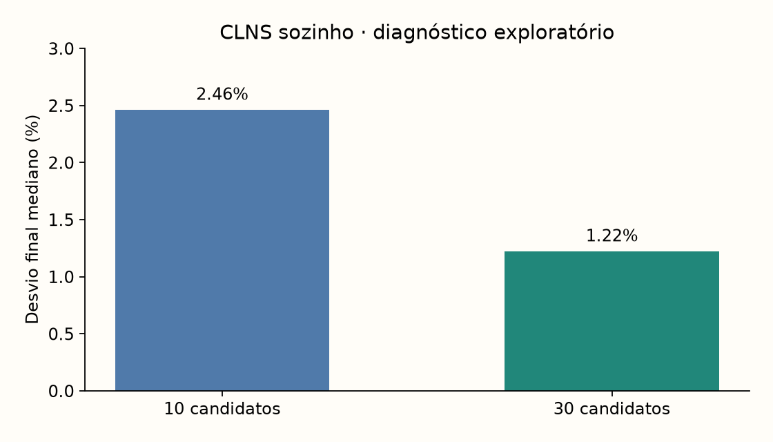 Diagnóstico exploratório em 16 instâncias de validação. Ampliar candidatos melhorou o desvio final do CLNS isolado; o resultado não se estende automaticamente ao híbrido.