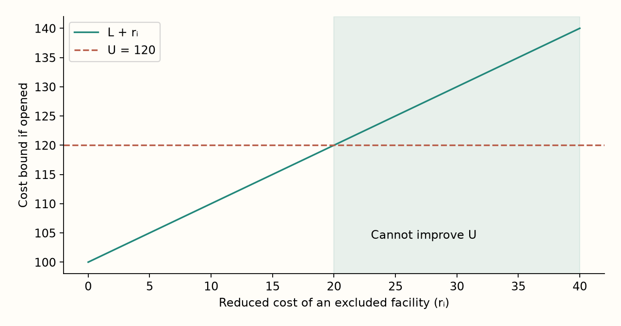 Illustrative numerical example, not test data. In the shaded region, L + rᵢ ≥ U. The rule assumes a valid dual bound and a variable at its zero lower bound; it does not apply indiscriminately to any score or signed reduced cost.