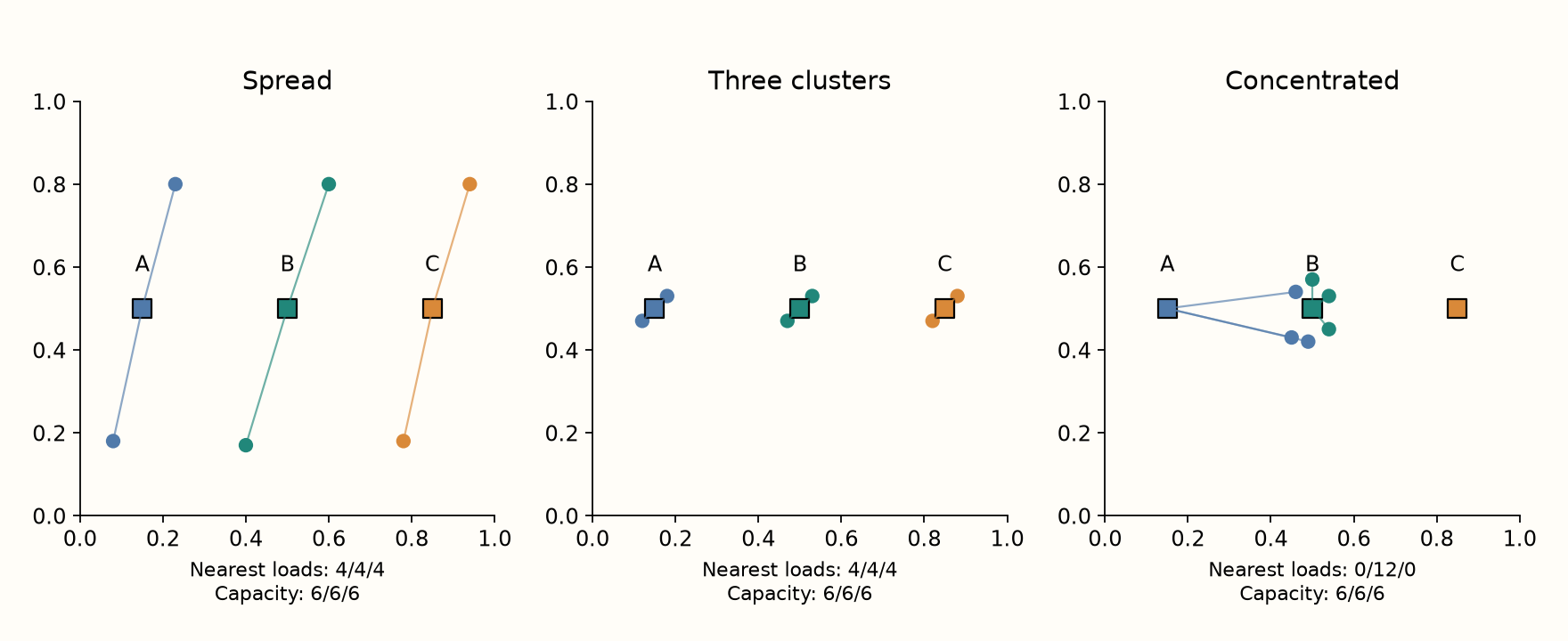 Synthetic examples solved by enumerating all 729 assignments in each panel. Squares: candidate facilities A/B/C; circles: customers; lines: one optimal assignment. Loads below show nearest-facility assignment before respecting capacities; they are not the loads of the drawn lines.
