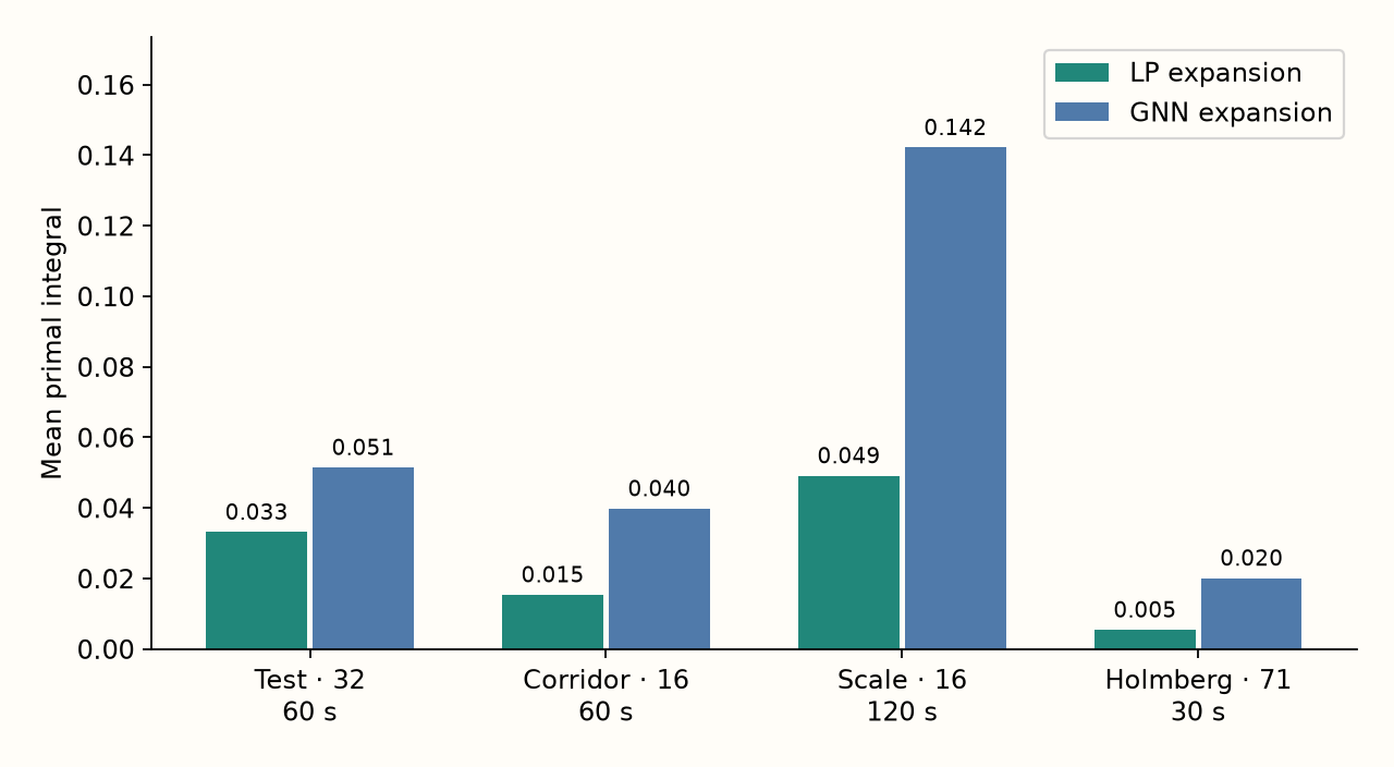 Observed AWS results by family. Each label gives instance count and budget. Compare LP and GNN within a family; budgets and references differ across families. Bars are descriptive means, not independent significance tests.