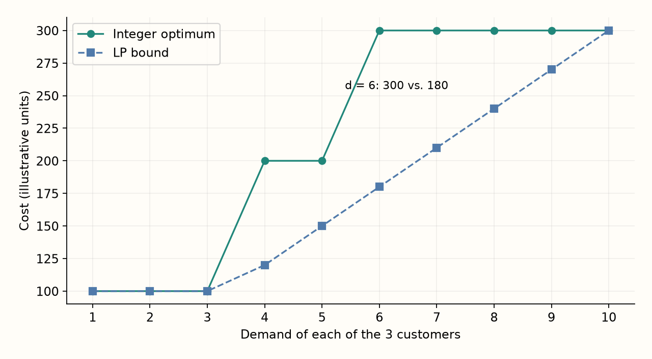 Synthetic example: three facilities with capacity 10 and opening cost 100, three equal customers, no transport cost. Integer demand points; lines only guide the eye. Optima checked by enumeration and relaxations by an LP solver.