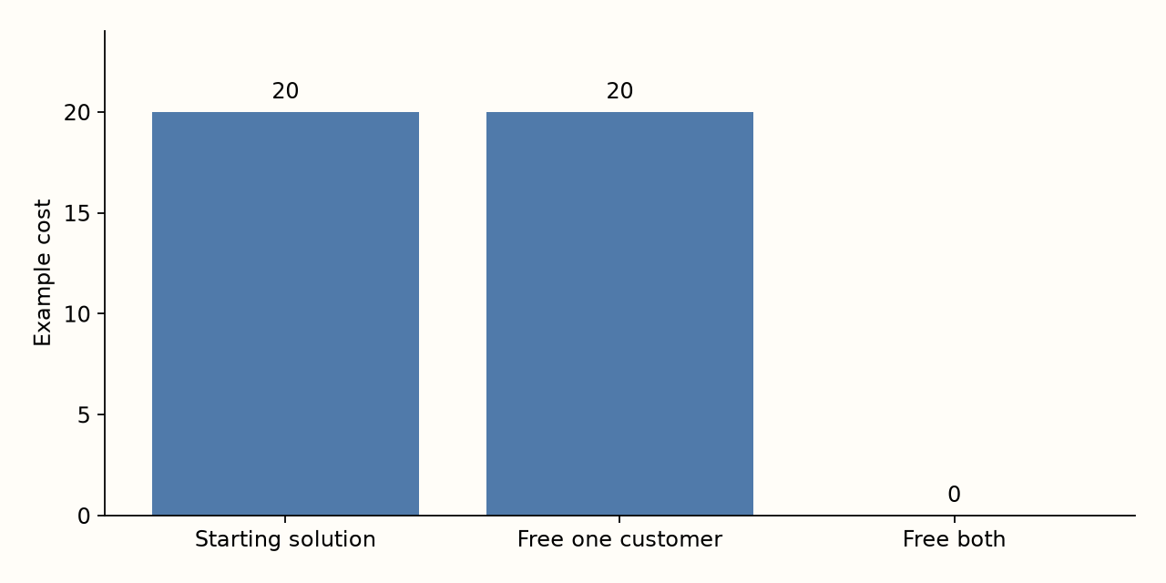 Exact synthetic example of a restricted neighborhood: the best cost remains 20 when only one customer is freed and falls to zero when both are freed. These are not benchmark runtimes or improvement percentages.
