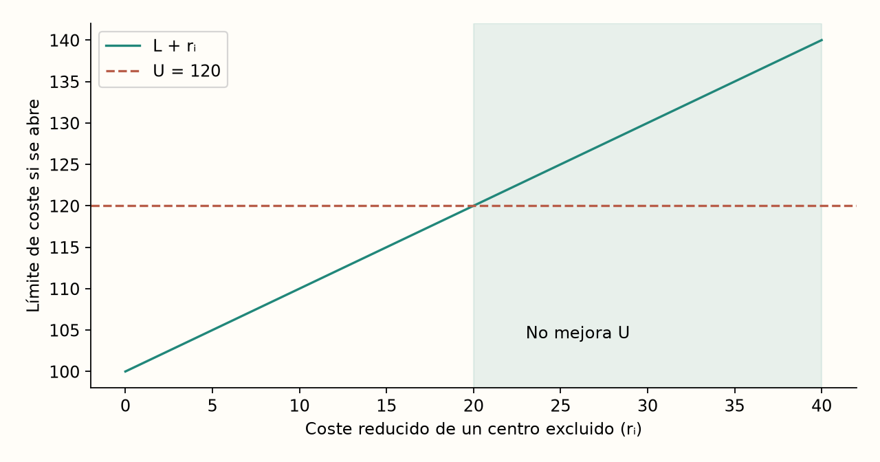 Ejemplo numérico ilustrativo, no datos del test. En la zona sombreada, L + rᵢ ≥ U. La regla supone un límite dual válido y una variable en su cota inferior cero; no se aplica sin más a cualquier puntuación o coste reducido con signo.