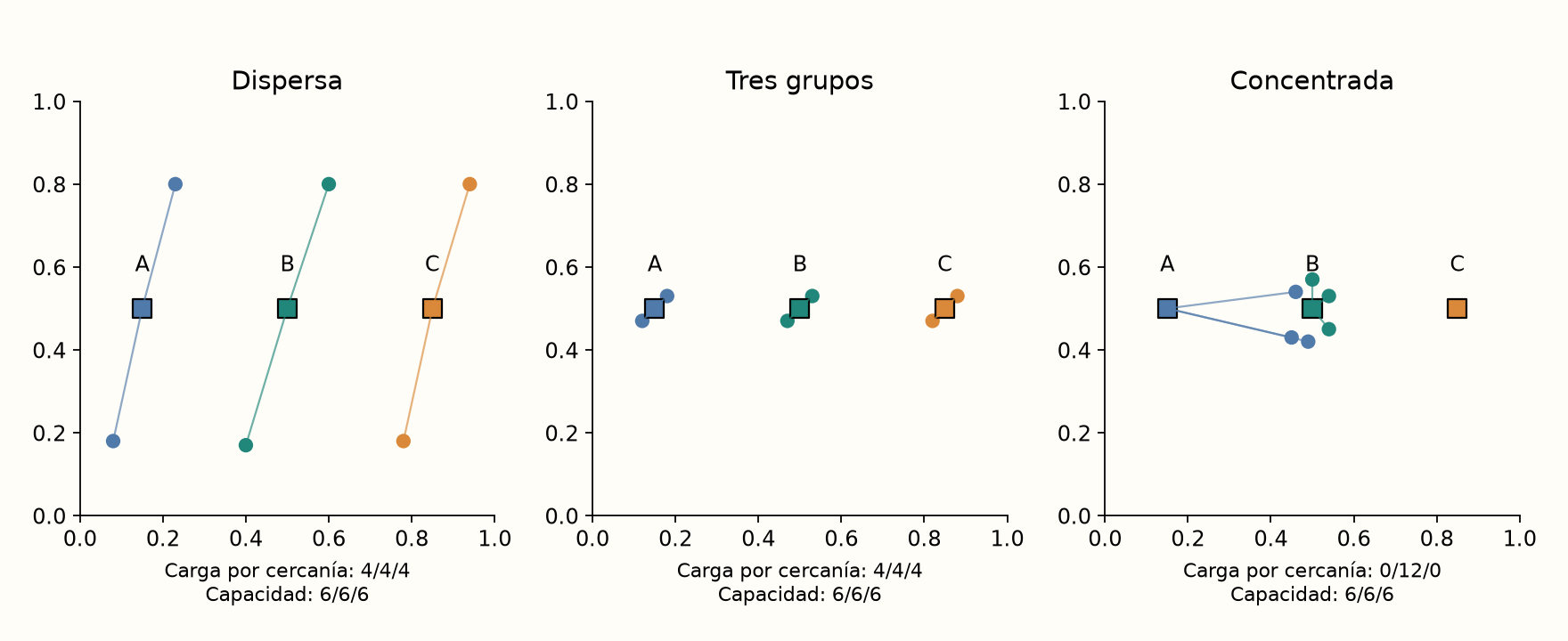 Ejemplos sintéticos resueltos enumerando las 729 asignaciones de cada panel. Cuadrados: centros candidatos A/B/C; círculos: clientes; líneas: una asignación óptima. Las cargas indicadas debajo corresponden a asignar al más cercano, antes de respetar capacidades; no son las cargas de las líneas dibujadas.