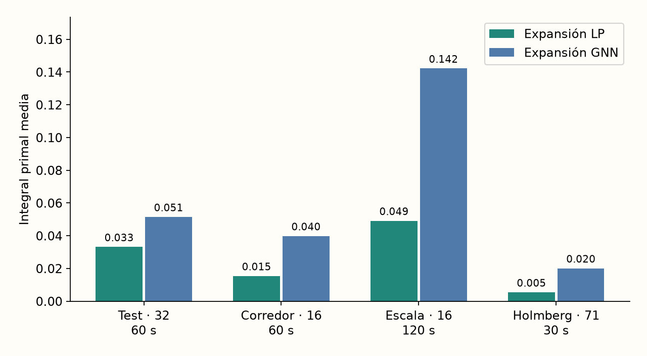Resultados observados de AWS, separados por familia. Cada etiqueta indica número de instancias y presupuesto. Compare LP y GNN dentro de cada familia; los presupuestos y referencias difieren entre familias. Las barras son medias descriptivas, no pruebas de significación independientes.