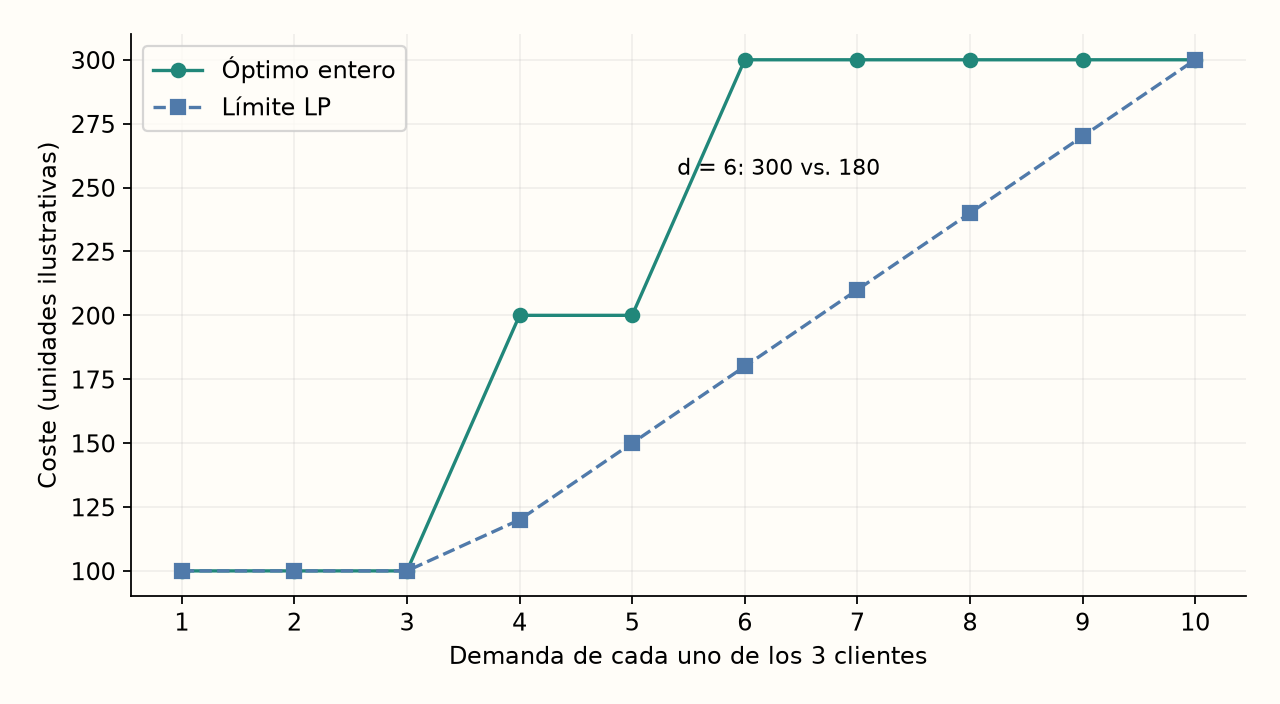 Ejemplo sintético: tres centros de capacidad 10 y coste fijo 100, tres clientes iguales, transporte gratuito. Puntos enteros de demanda; líneas solo para guiar la lectura. Óptimos verificados por enumeración y relajaciones por un solver LP.